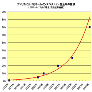 ホームインスケクション推移